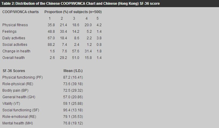 Coop Wonca Functional Health Assessment Charts