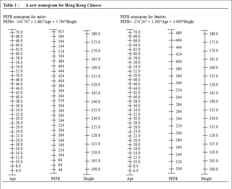 Predicted Peak Flow Rate Chart