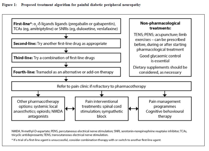 Peripheral neuropathy diabetic tramadol