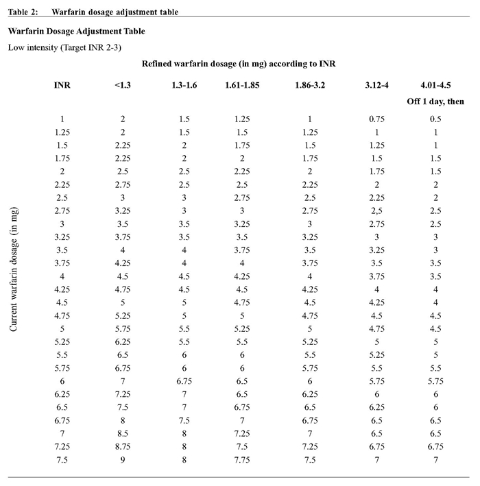 Coumadin Dosing Chart