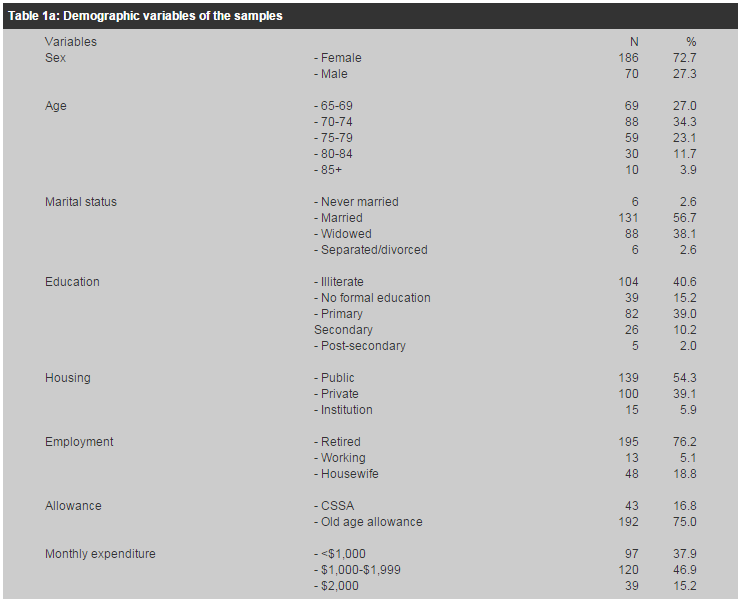 table 1a