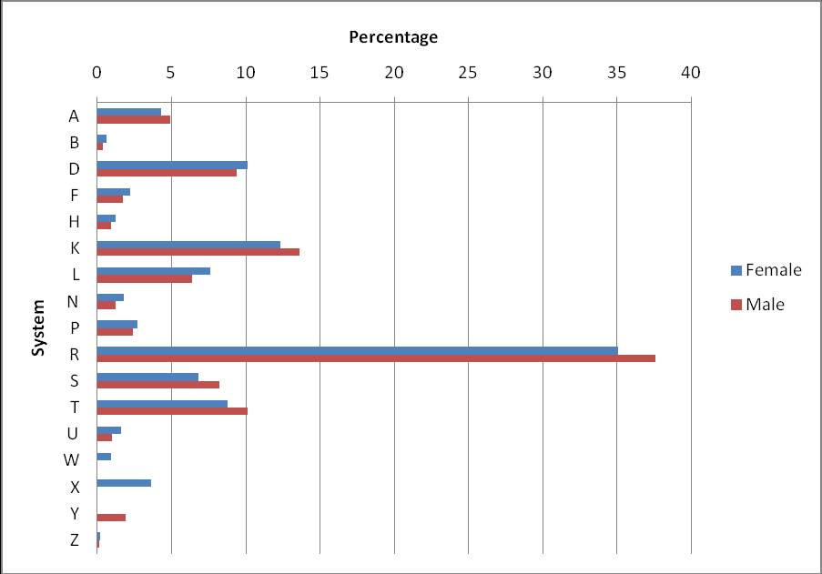 Figure 1: Morbidity distribution by system and by gender