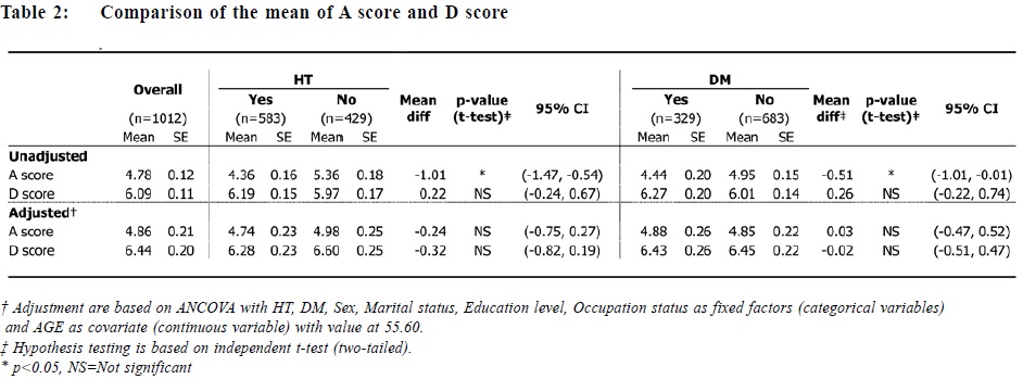 OA2 Table_2