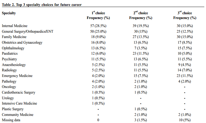 table 2